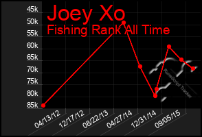 Total Graph of Joey Xo