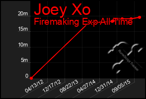 Total Graph of Joey Xo