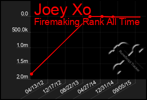 Total Graph of Joey Xo