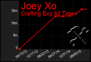 Total Graph of Joey Xo