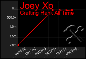 Total Graph of Joey Xo