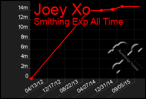 Total Graph of Joey Xo