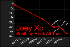 Total Graph of Joey Xo