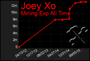 Total Graph of Joey Xo