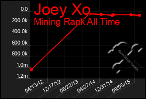 Total Graph of Joey Xo