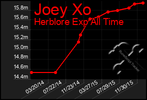 Total Graph of Joey Xo