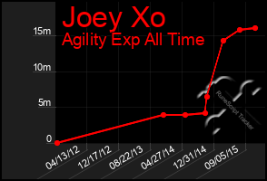 Total Graph of Joey Xo