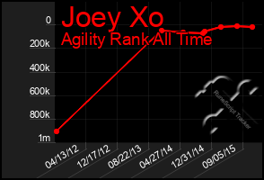 Total Graph of Joey Xo