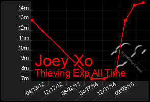 Total Graph of Joey Xo