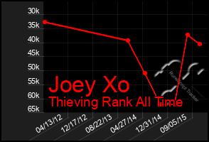 Total Graph of Joey Xo