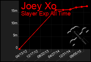 Total Graph of Joey Xo