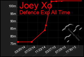 Total Graph of Joey Xo