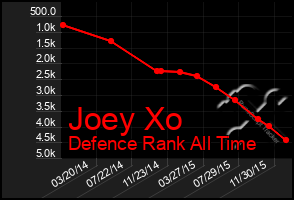 Total Graph of Joey Xo