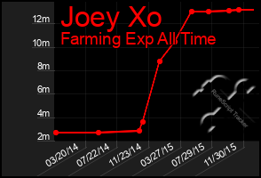 Total Graph of Joey Xo