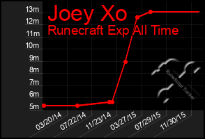 Total Graph of Joey Xo