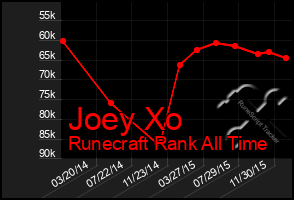 Total Graph of Joey Xo