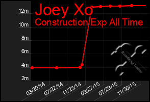 Total Graph of Joey Xo