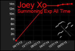 Total Graph of Joey Xo