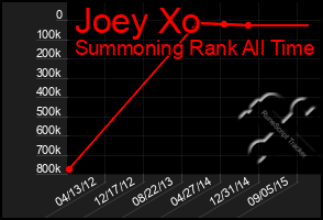 Total Graph of Joey Xo