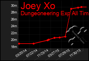 Total Graph of Joey Xo