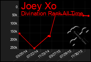 Total Graph of Joey Xo