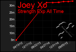 Total Graph of Joey Xo