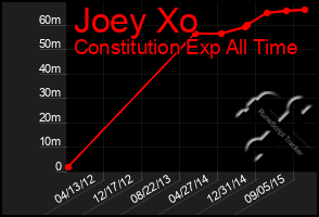 Total Graph of Joey Xo