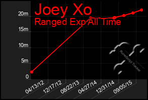 Total Graph of Joey Xo