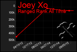 Total Graph of Joey Xo