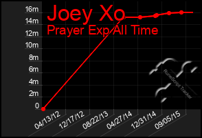 Total Graph of Joey Xo