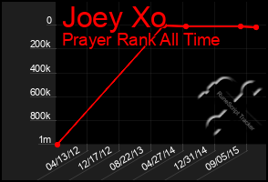 Total Graph of Joey Xo