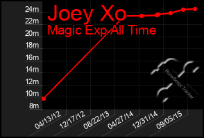 Total Graph of Joey Xo