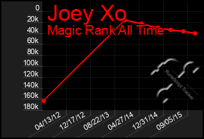 Total Graph of Joey Xo