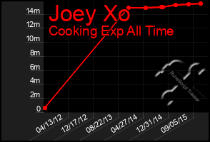 Total Graph of Joey Xo