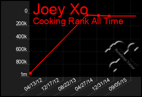 Total Graph of Joey Xo