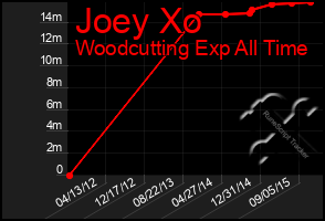 Total Graph of Joey Xo