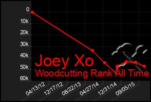 Total Graph of Joey Xo