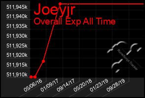 Total Graph of Joeyjr