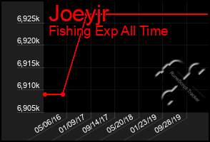 Total Graph of Joeyjr