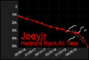 Total Graph of Joeyjr