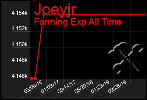 Total Graph of Joeyjr