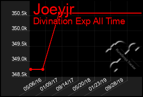 Total Graph of Joeyjr