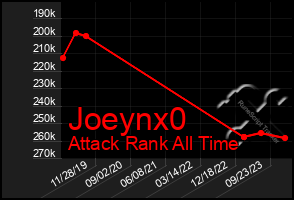Total Graph of Joeynx0