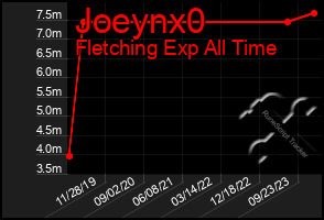 Total Graph of Joeynx0