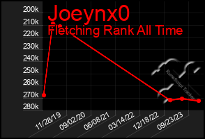 Total Graph of Joeynx0