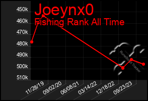 Total Graph of Joeynx0
