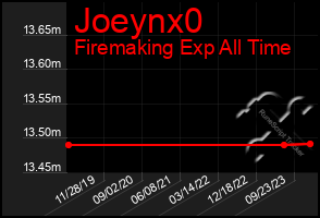 Total Graph of Joeynx0