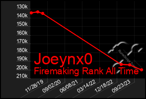 Total Graph of Joeynx0