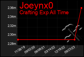 Total Graph of Joeynx0