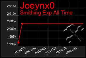 Total Graph of Joeynx0